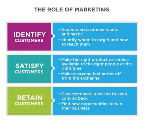  Winning Customers: Understanding Marketing in the Digital Age- 디지털 시대의 마케팅을 이해하는 방법!